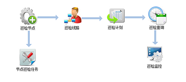 智能巡更系統(tǒng)，每時每刻為家守護
