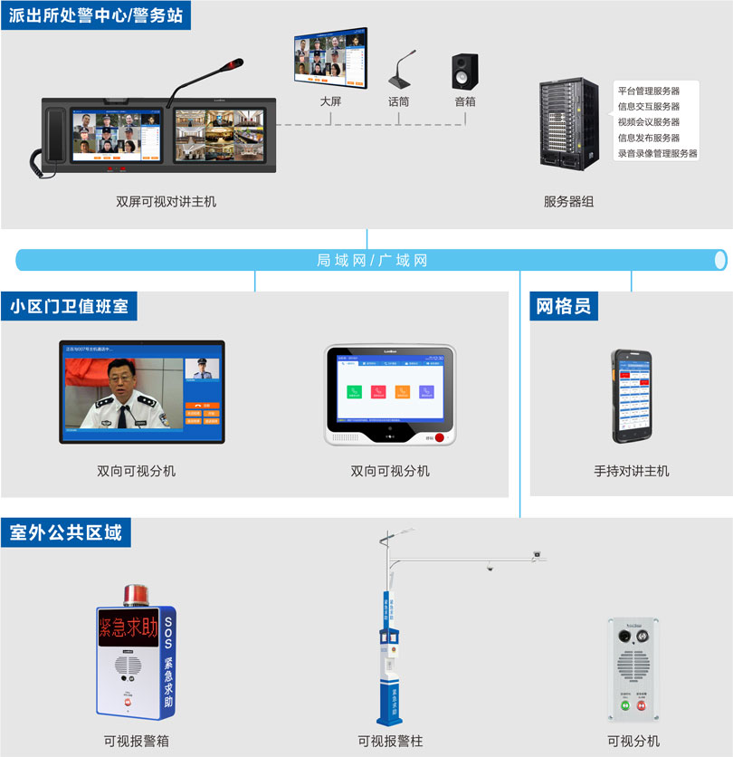 社區(qū)可視對(duì)講系統(tǒng)平安城市一鍵報(bào)警
