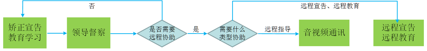 智慧矯正宣告、教育培訓(xùn)音視頻通訊場景
