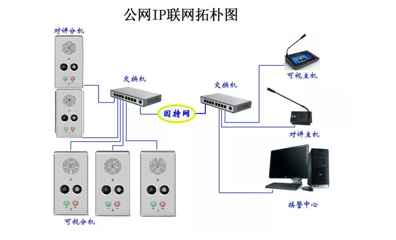 IP可視報(bào)警系統(tǒng)方案|一鍵報(bào)警可視對(duì)講